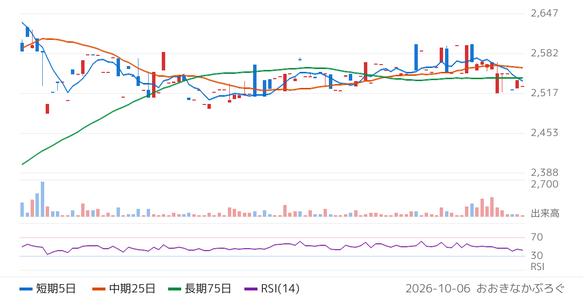 武蔵野興業（9635）の株価チャート