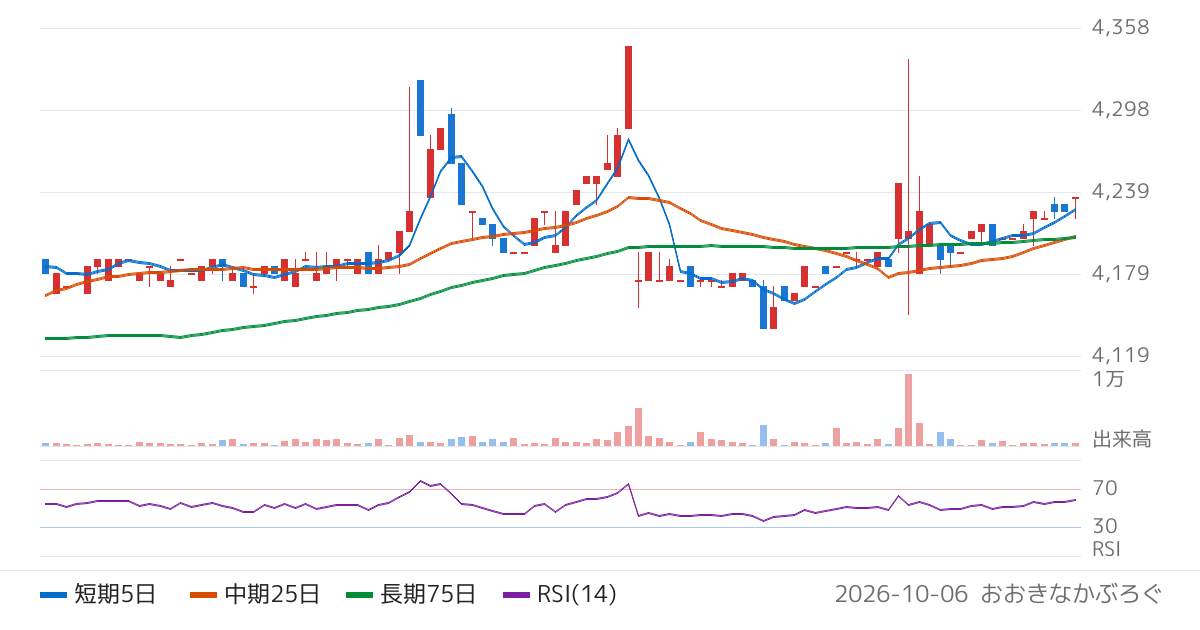 きんえい（9636）の株価チャート
