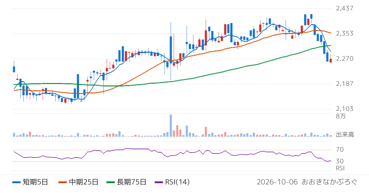 三協フロンテア（9639）の株価チャート
