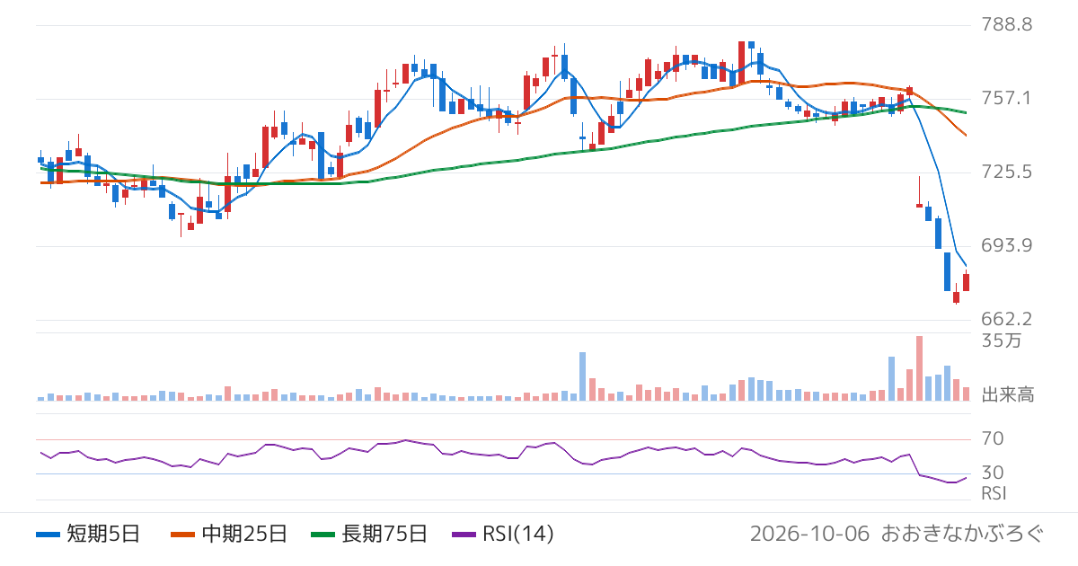 タナベコンサルティンググループ（9644）の株価チャート
