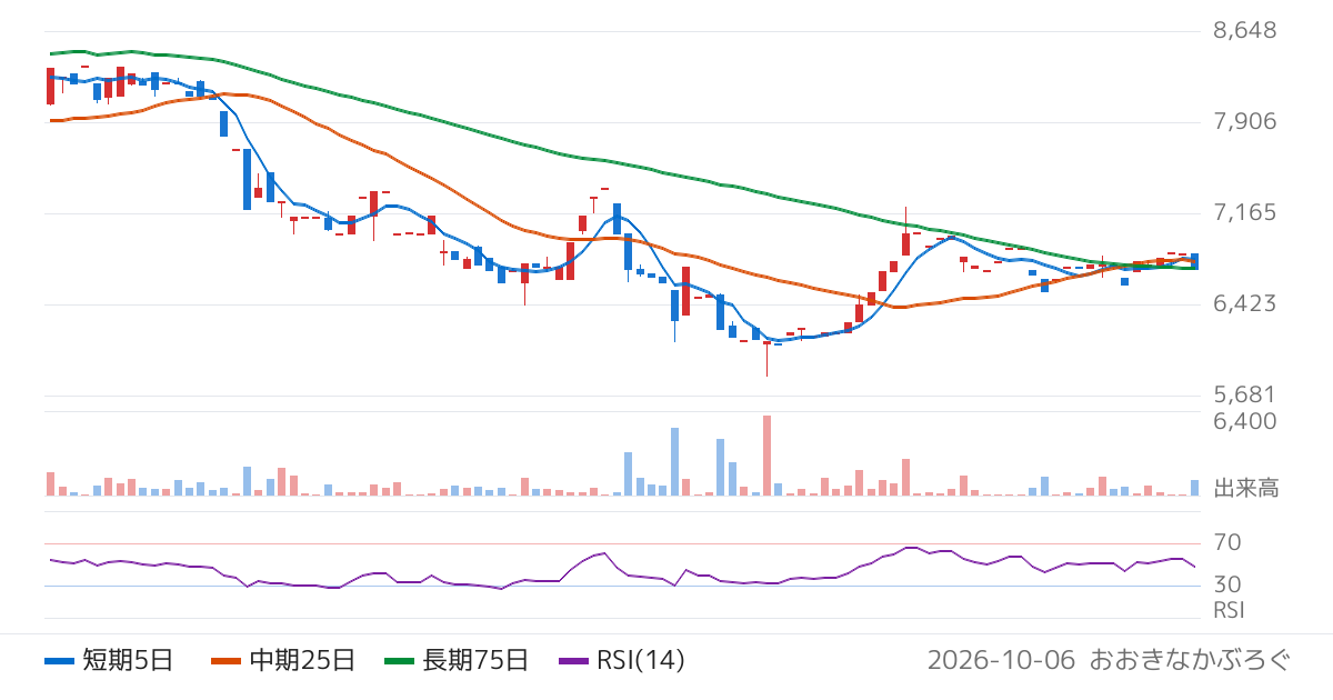 協和コンサルタンツ（9647）の株価チャート