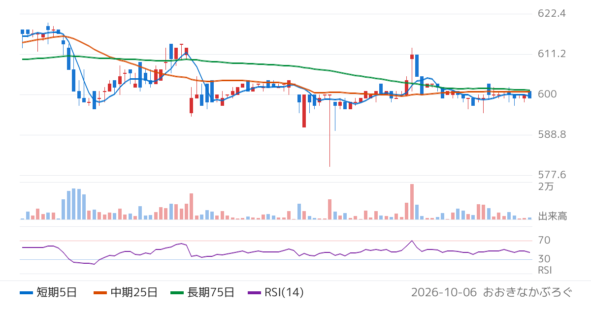 グリーンランドリゾート（9656）の株価チャート