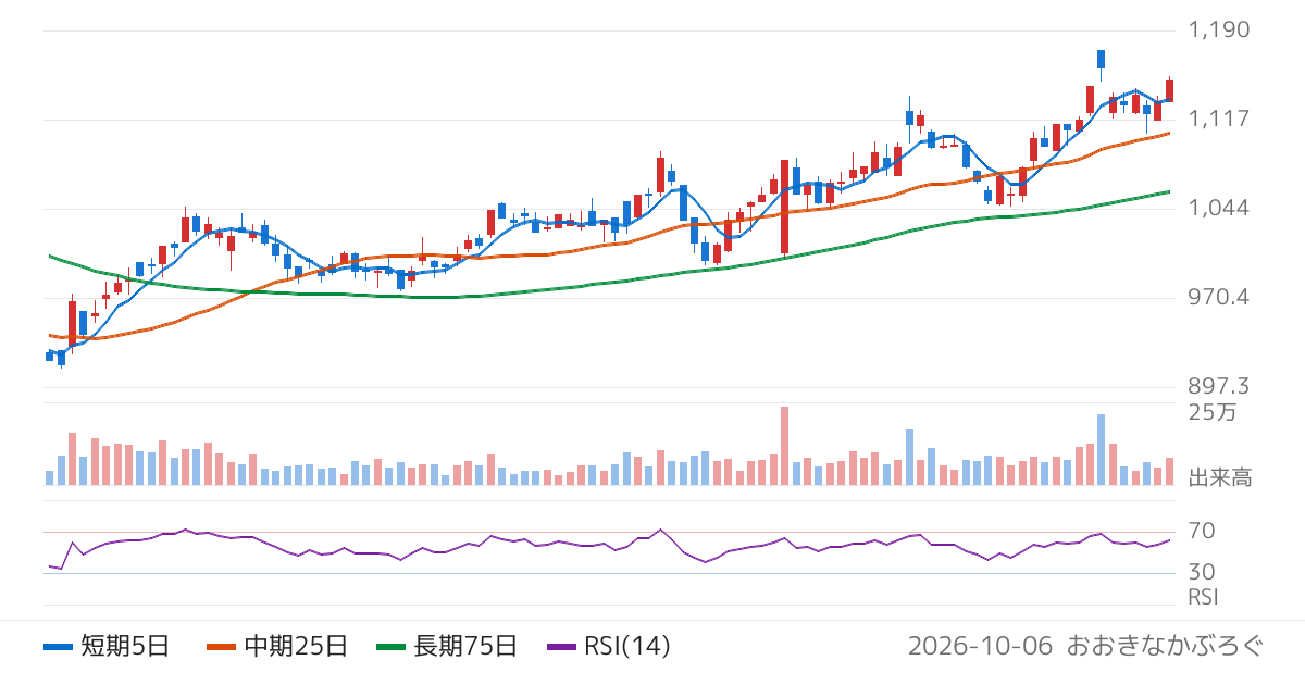 ビジネスブレイン太田昭和（9658）の株価チャート