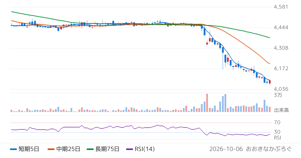 歌舞伎座（9661）の株価チャート
