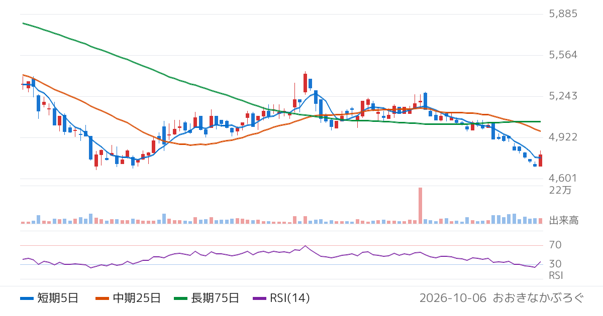 ナガワ（9663）の株価チャート
