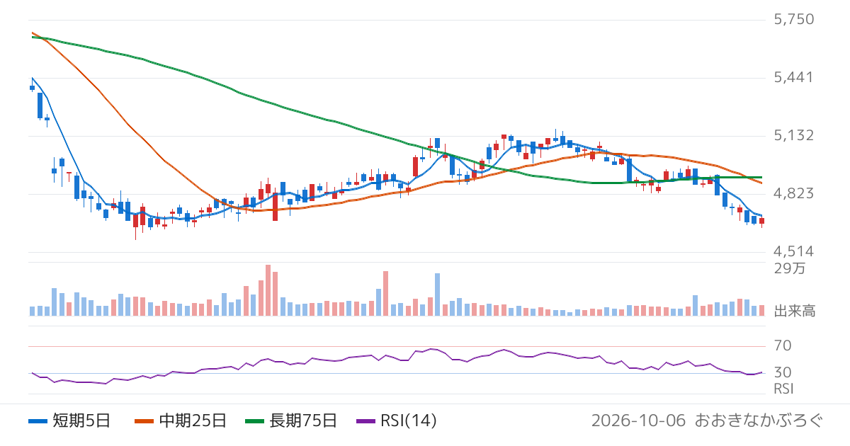 東京都競馬（9672）の株価チャート