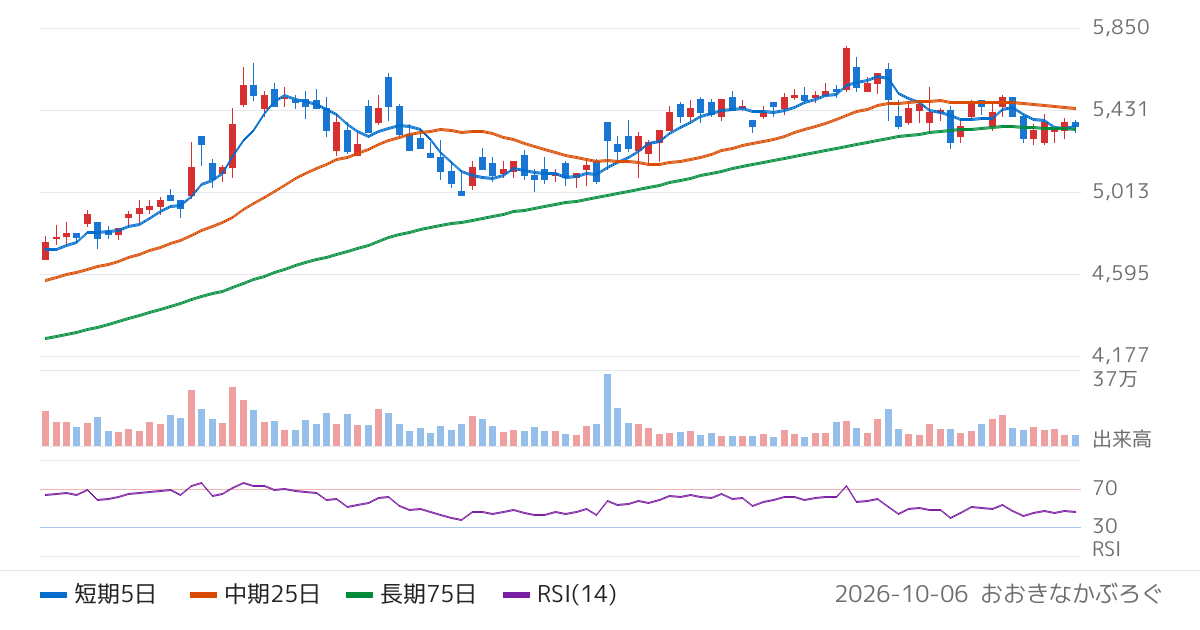 カナモト（9678）の株価チャート