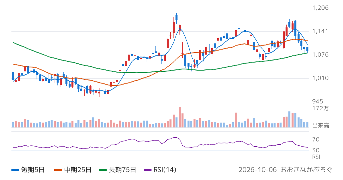 ＤＴＳ（9682）の株価チャート