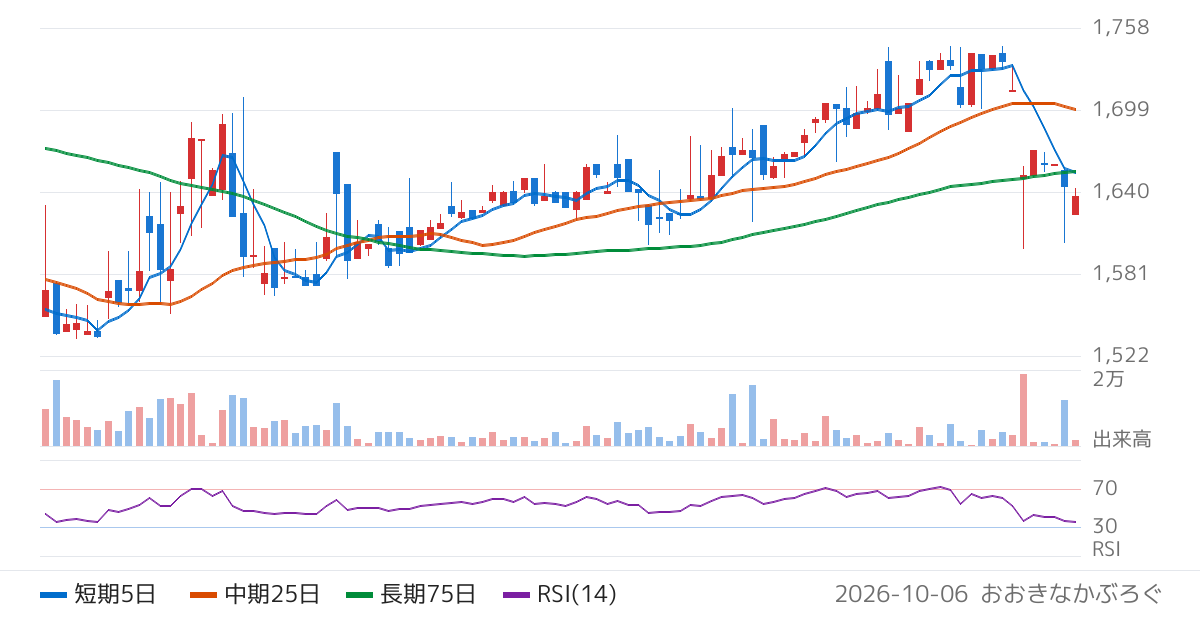 東洋テック（9686）の株価チャート