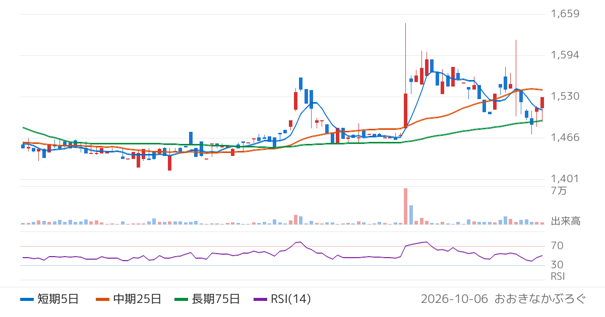 ＫＳＫ（9687）の株価チャート