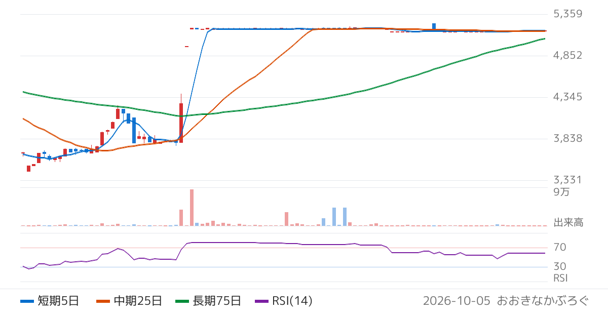 両毛システムズ（9691）の株価チャート