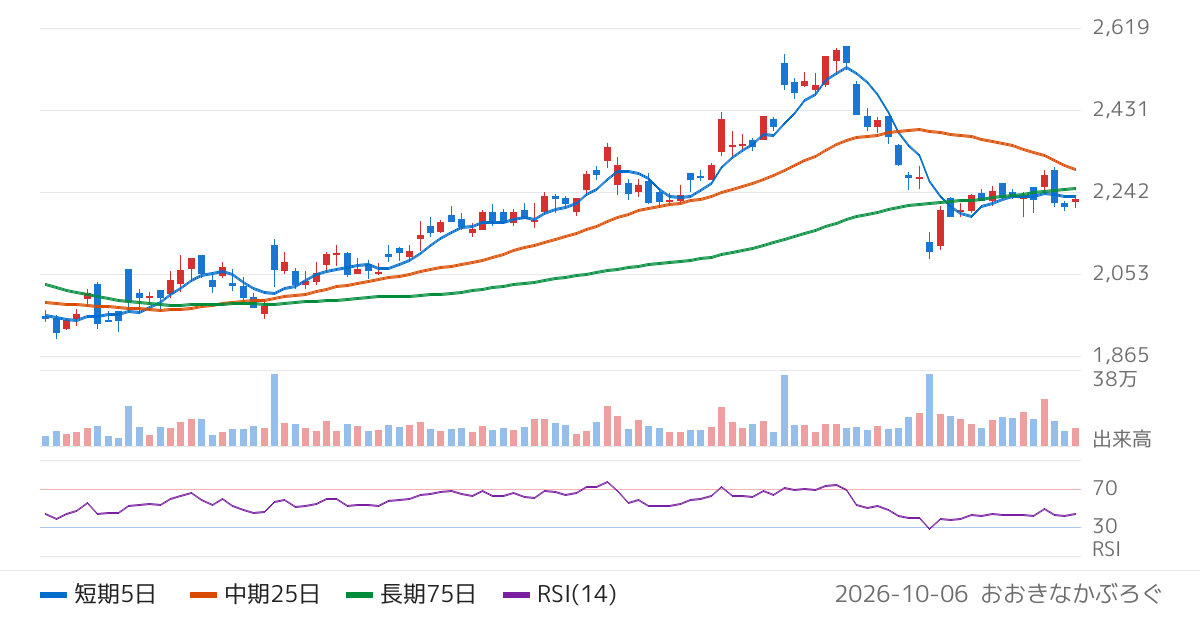 シーイーシー（9692）の株価チャート