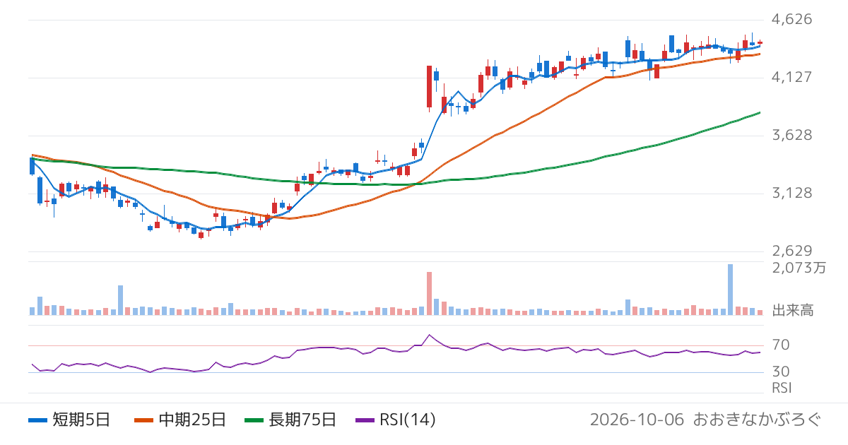 カプコン（9697）の株価チャート