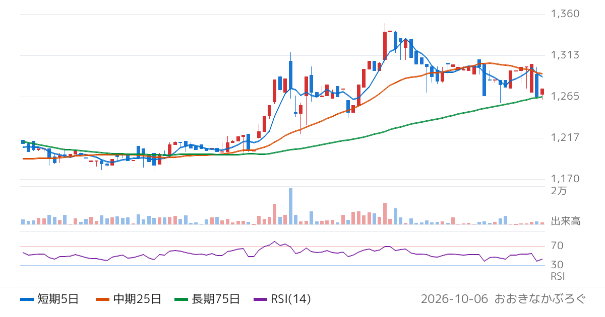 クレオ（9698）の株価チャート