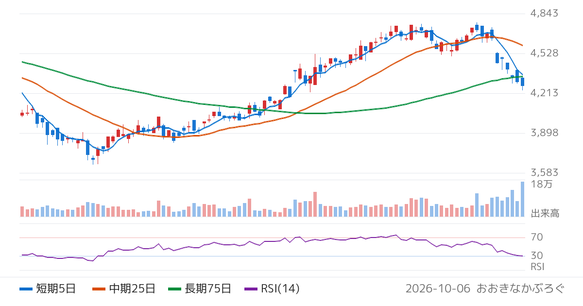 ニシオホールディングス（9699）の株価チャート