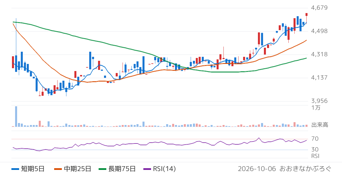 東京會舘（9701）の株価チャート