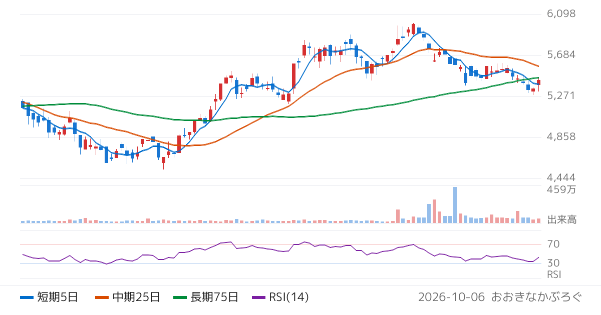 日本空港ビルデング（9706）の株価チャート