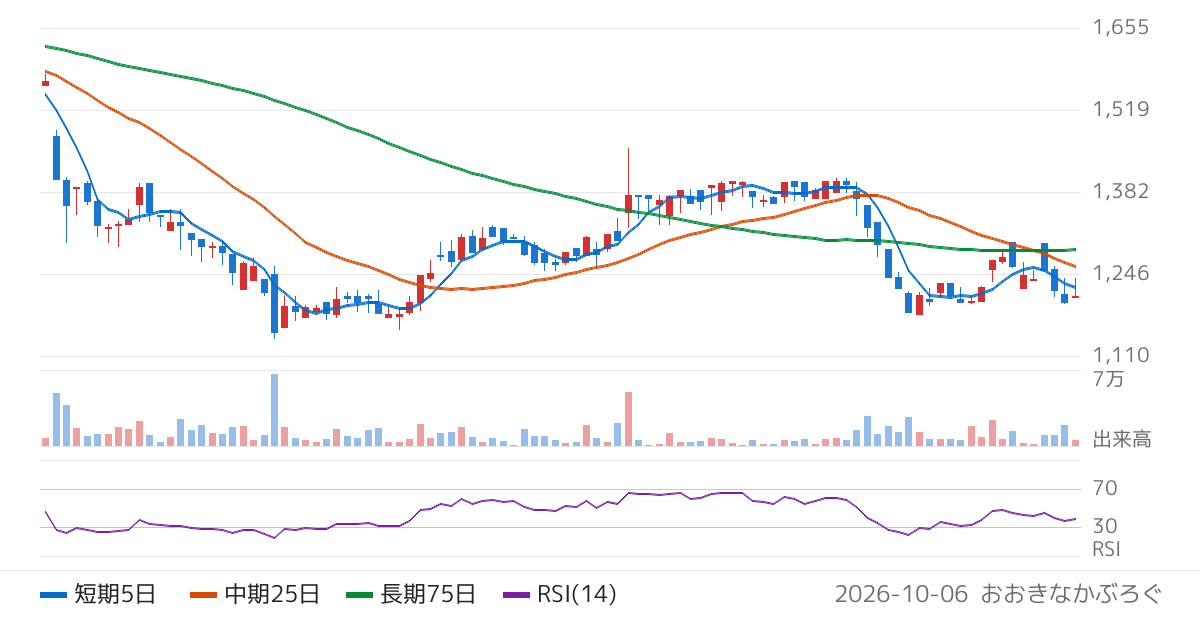 ＮＣＳ＆Ａ（9709）の株価チャート