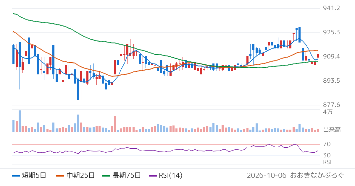 ロイヤルホテル（9713）の株価チャート