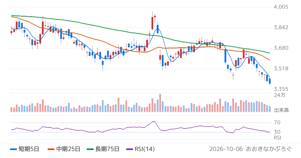 トランス・コスモス（9715）の株価チャート
