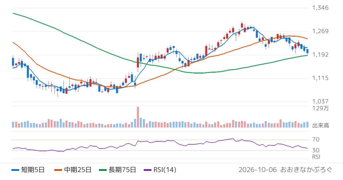 乃村工藝社（9716）の株価チャート