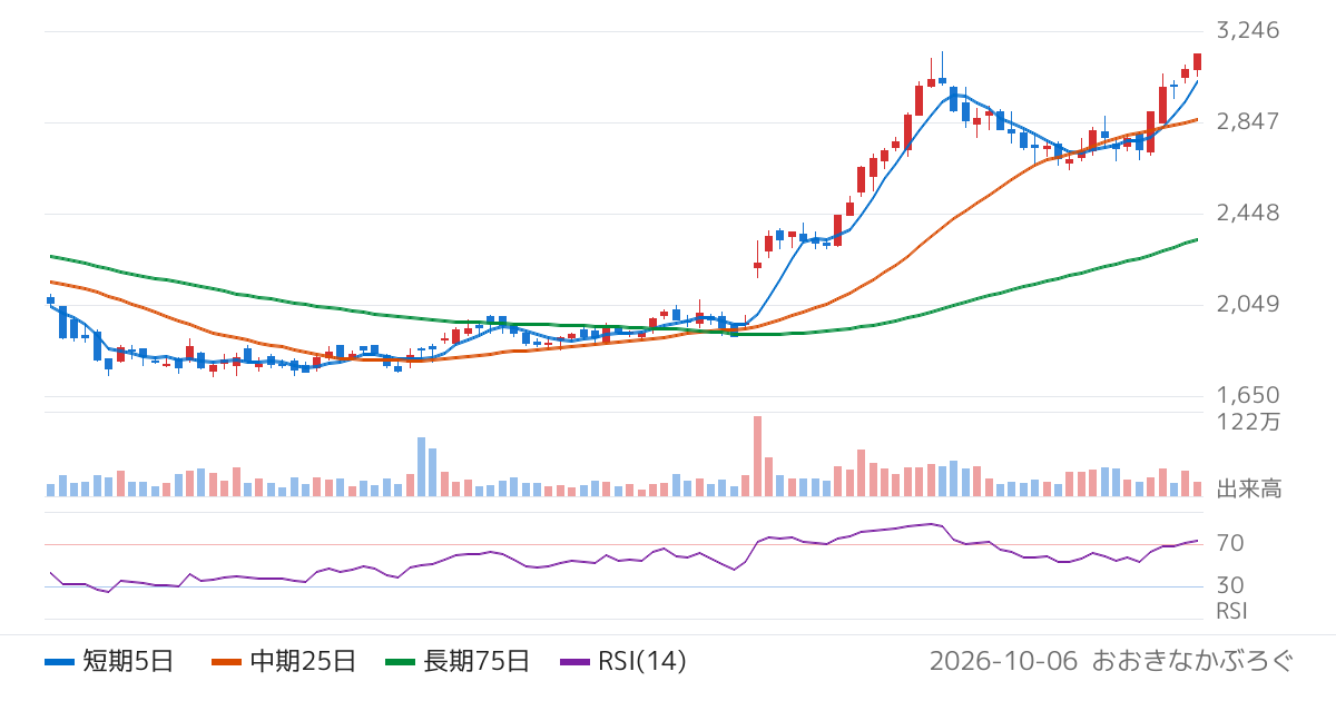 藤田観光（9722）の株価チャート