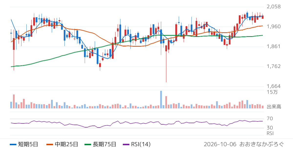 ＫＮＴ−ＣＴホールディングス（9726）の株価チャート
