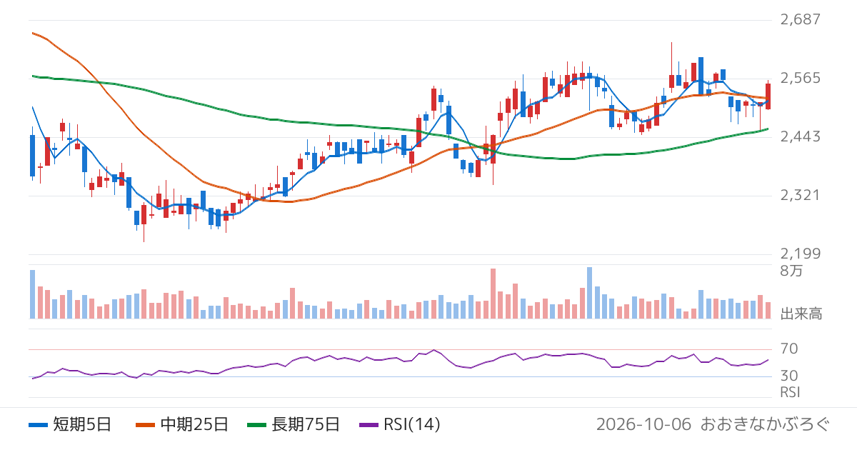 トーカイ（9729）の株価チャート