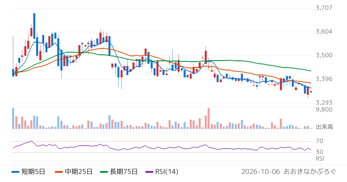 白洋舎（9731）の株価チャート
