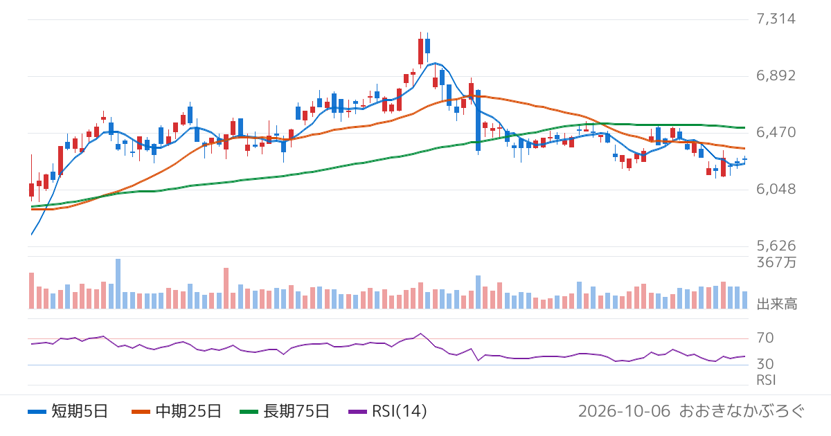セコム（9735）の株価チャート