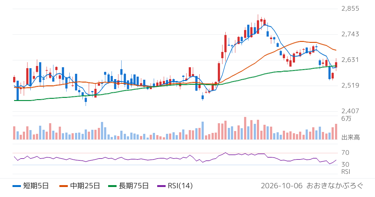 ＮＳＷ（9739）の株価チャート