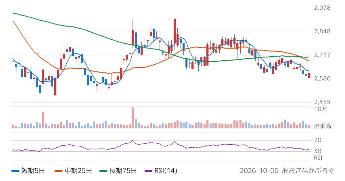 セントラル警備保障（9740）の株価チャート