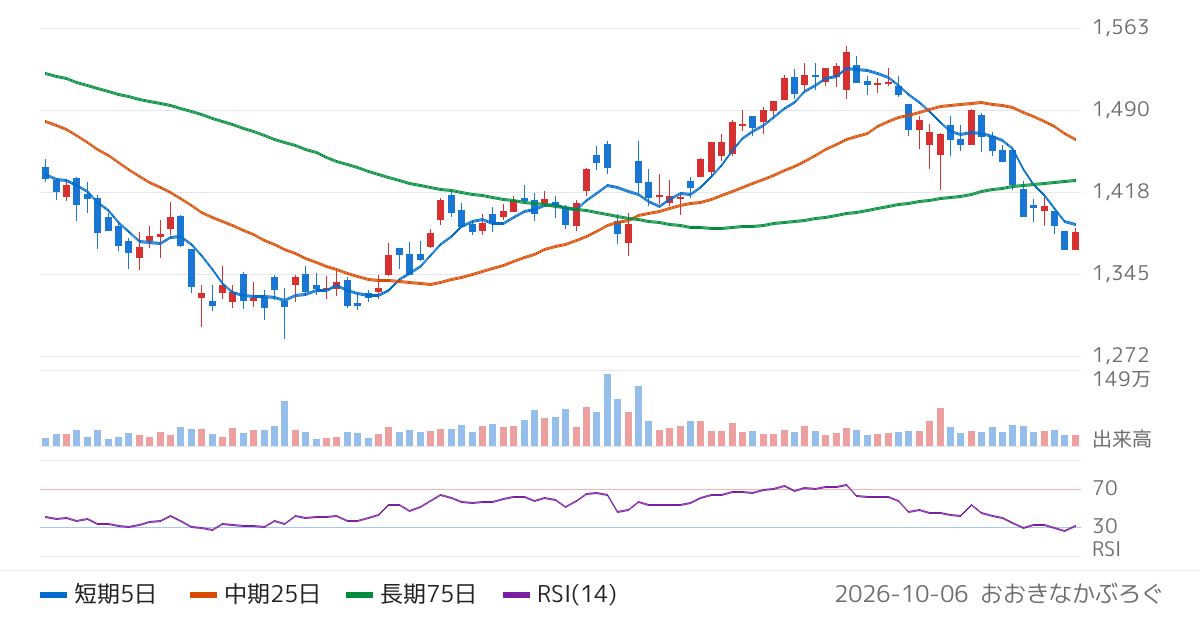 丹青社（9743）の株価チャート