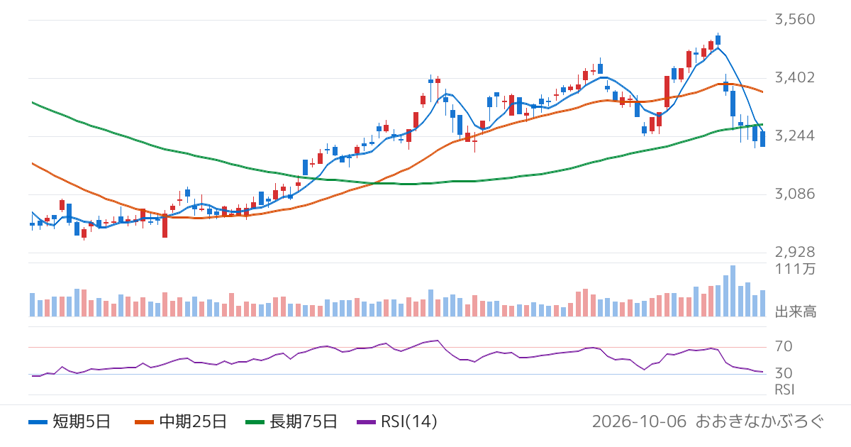 メイテックグループホールディングス（9744）の株価チャート