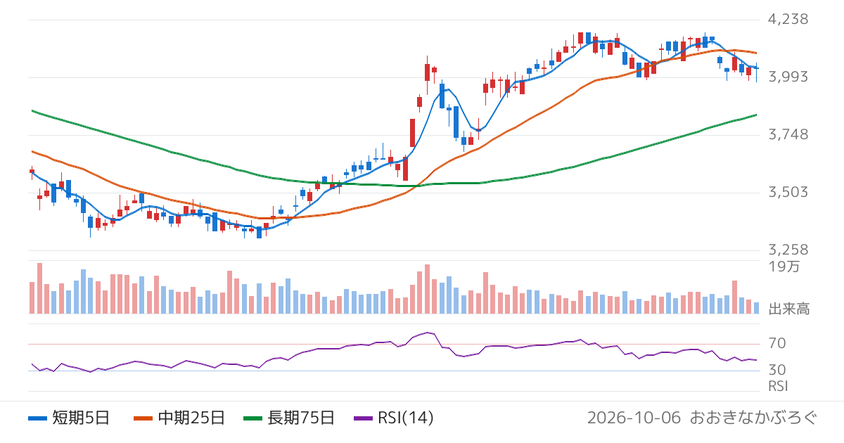 ＴＫＣ（9746）の株価チャート