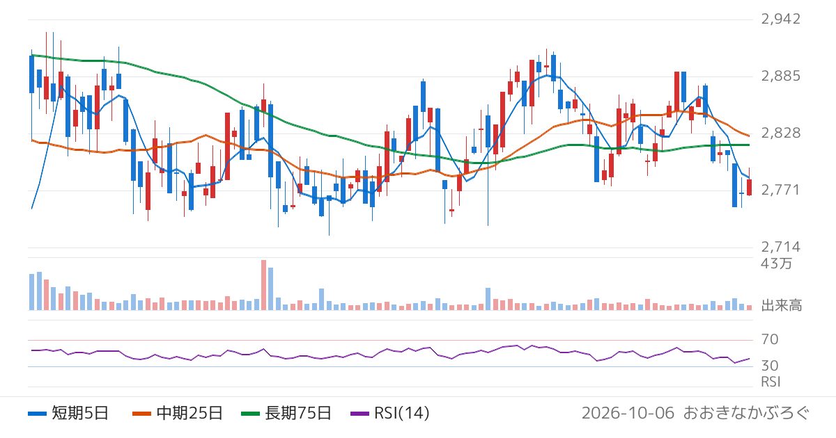 応用地質（9755）の株価チャート