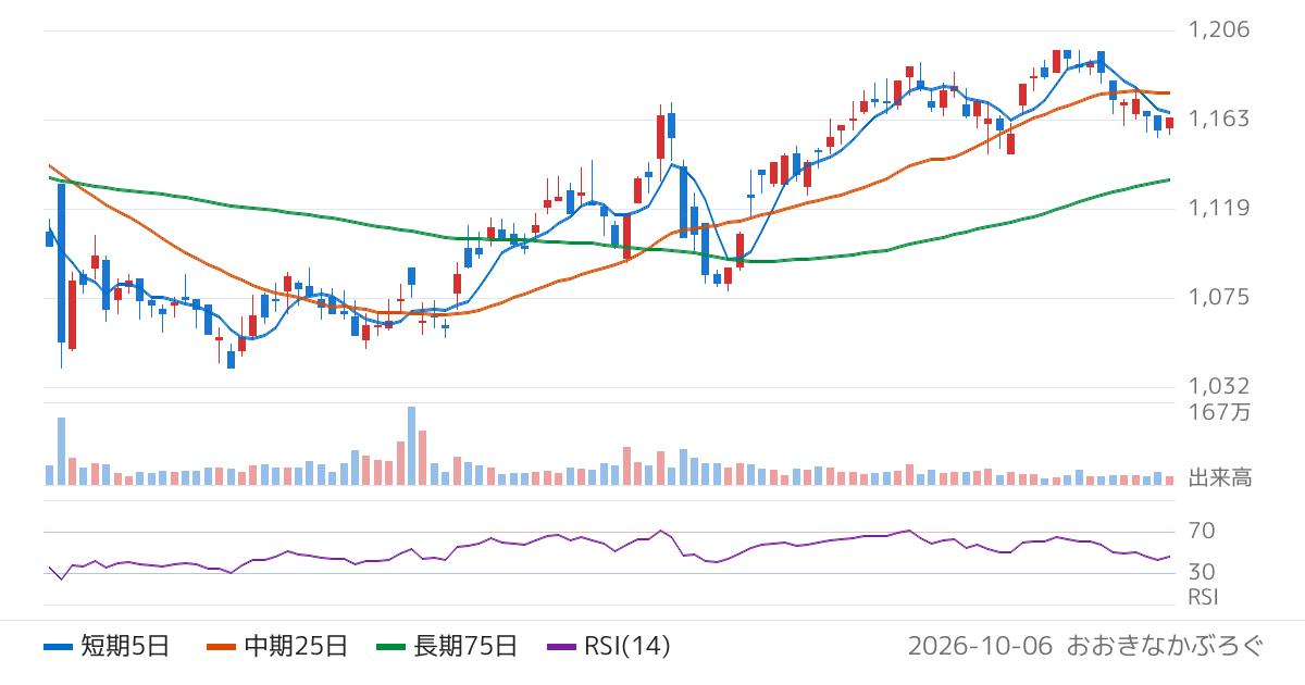 船井総研ホールディングス（9757）の株価チャート