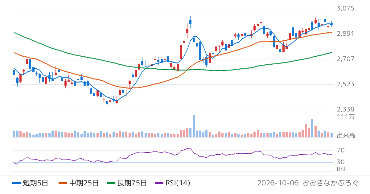 ＮＳＤ（9759）の株価チャート