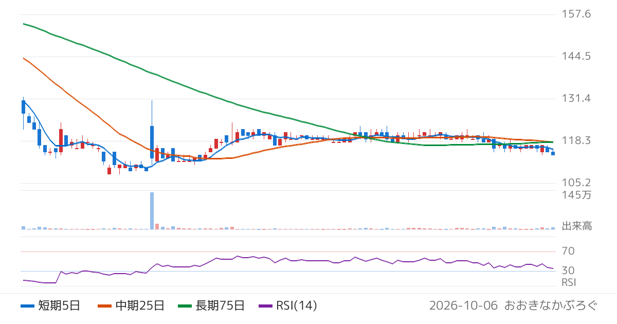 進学会ホールディングス（9760）の株価チャート