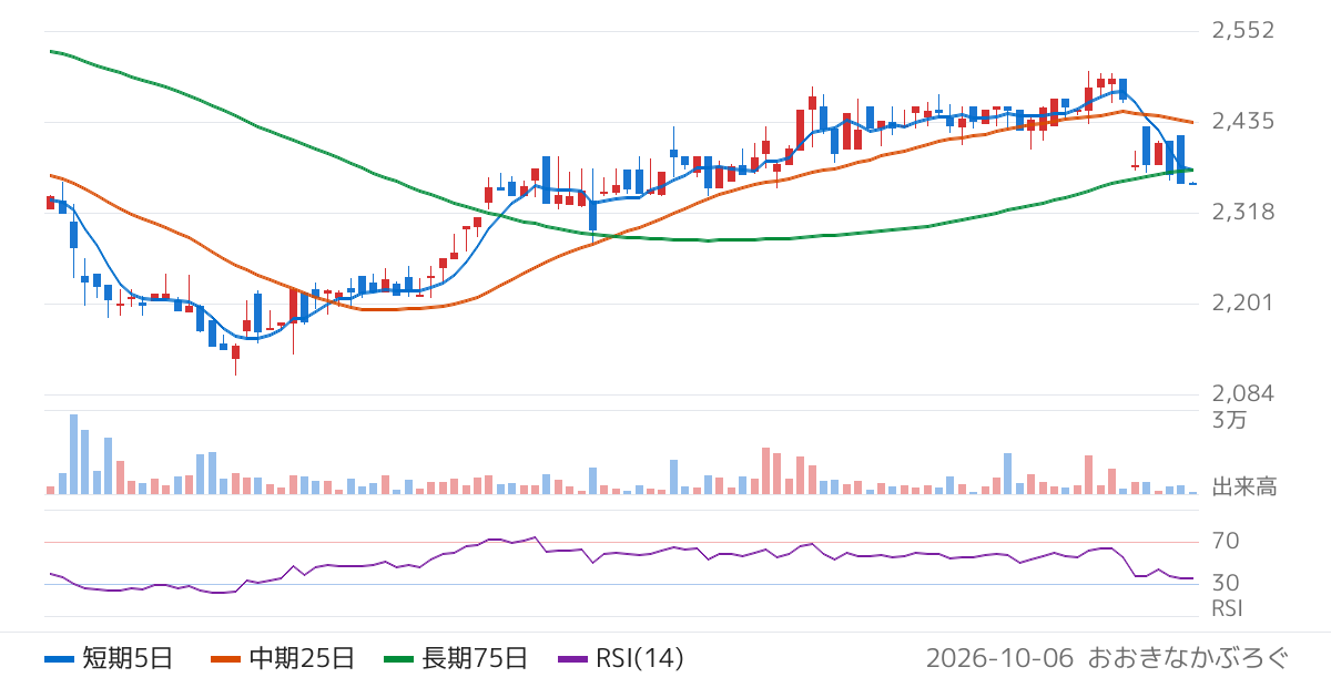 東海リース（9761）の株価チャート