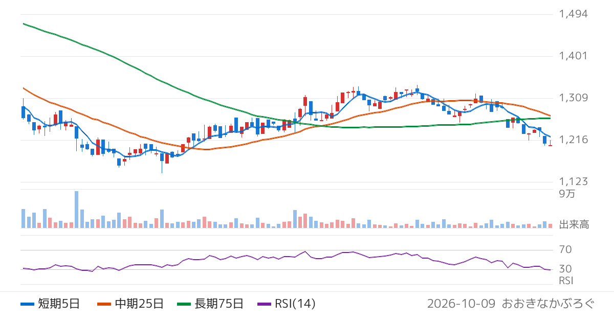 丸建リース（9763）の株価チャート