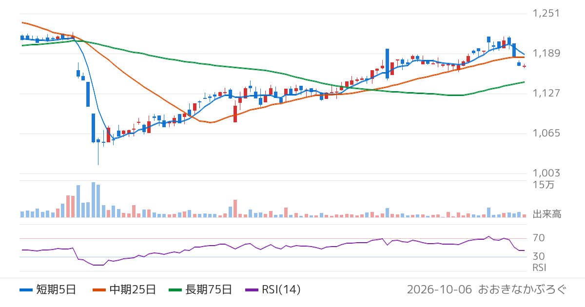 オオバ（9765）の株価チャート