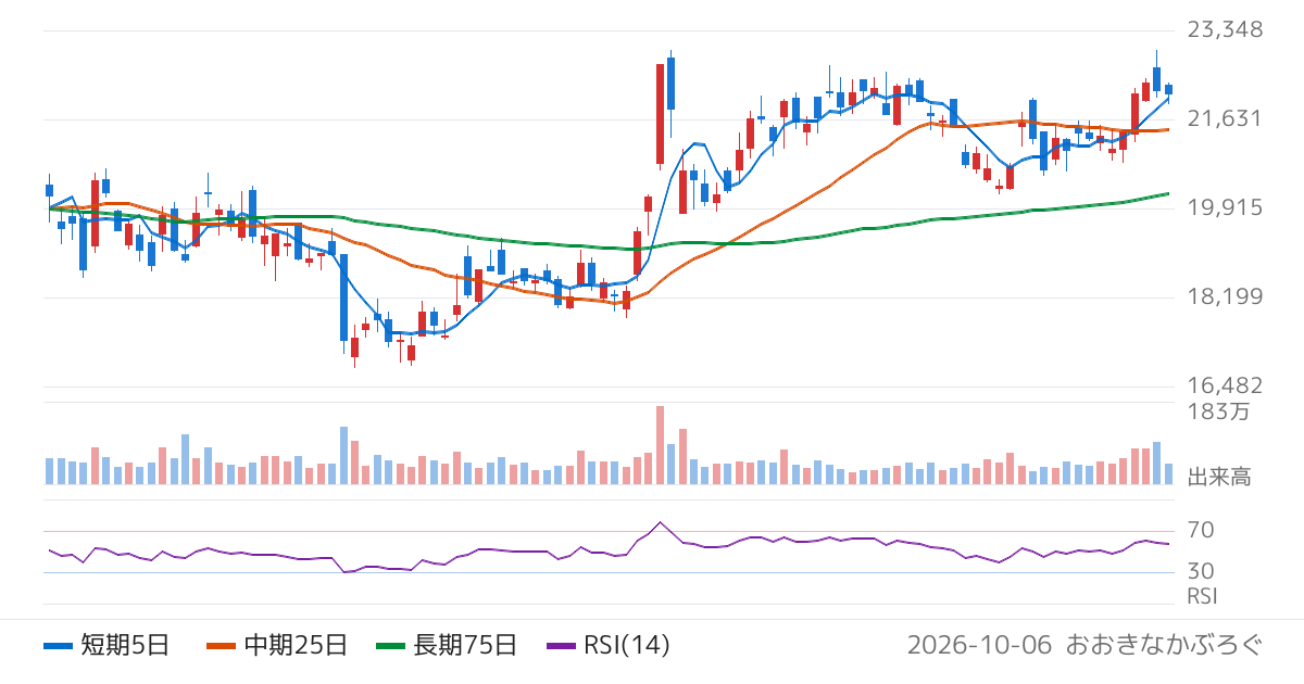 コナミグループ（9766）の株価チャート