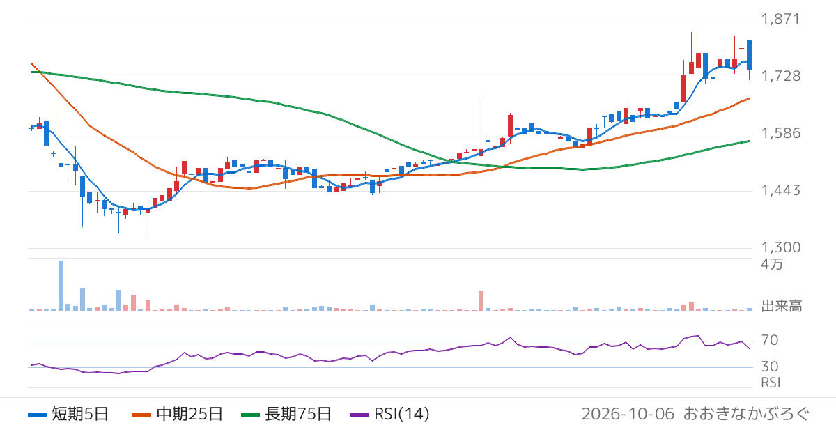 日建工学（9767）の株価チャート