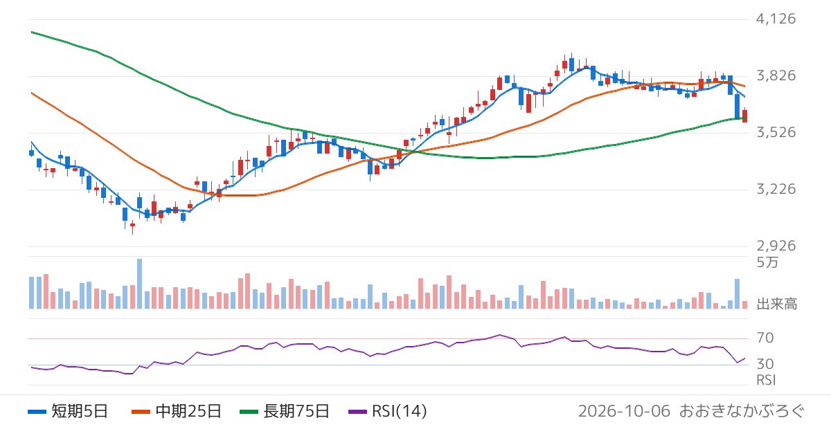 いであ（9768）の株価チャート