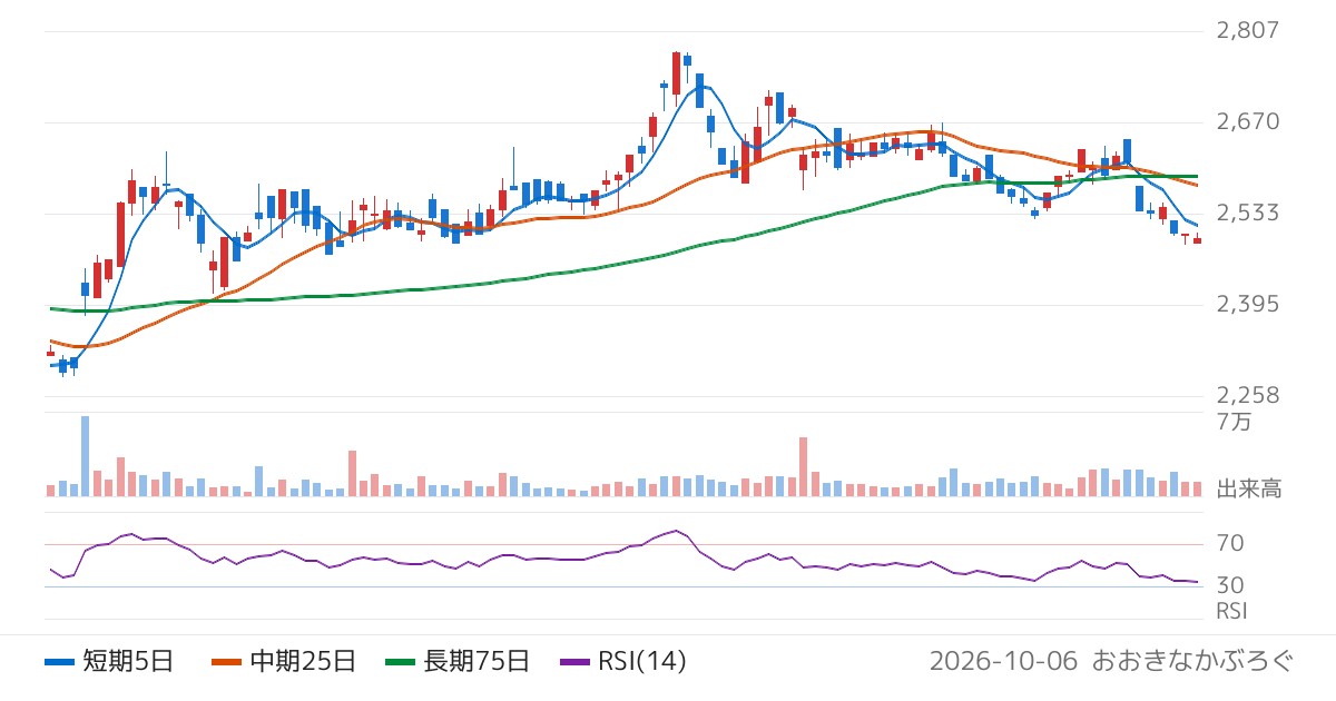 学究社（9769）の株価チャート