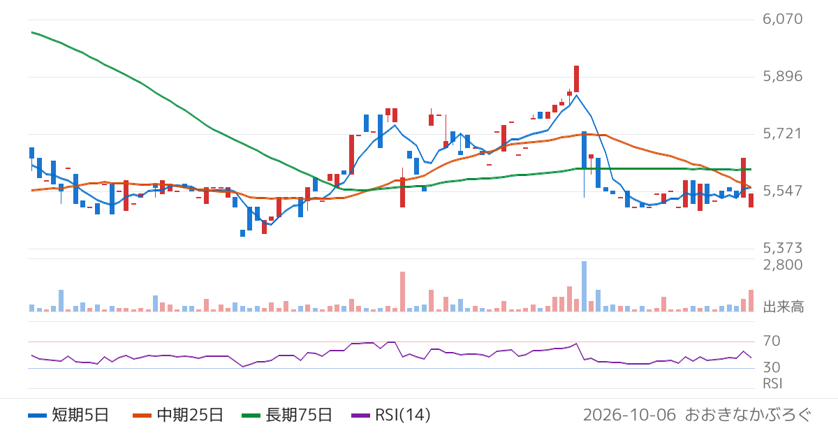 昴（9778）の株価チャート