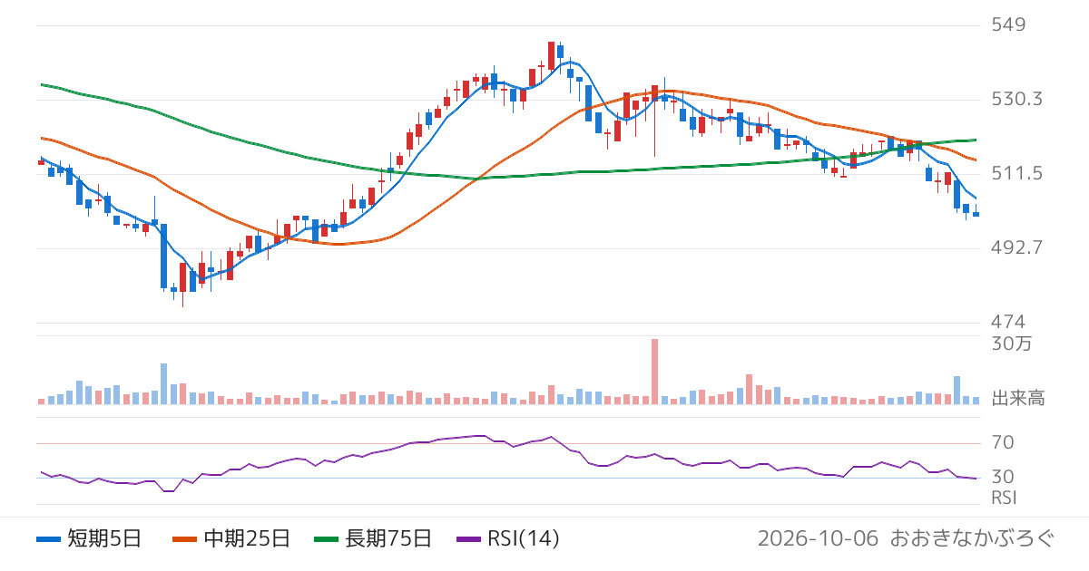 ナック（9788）の株価チャート