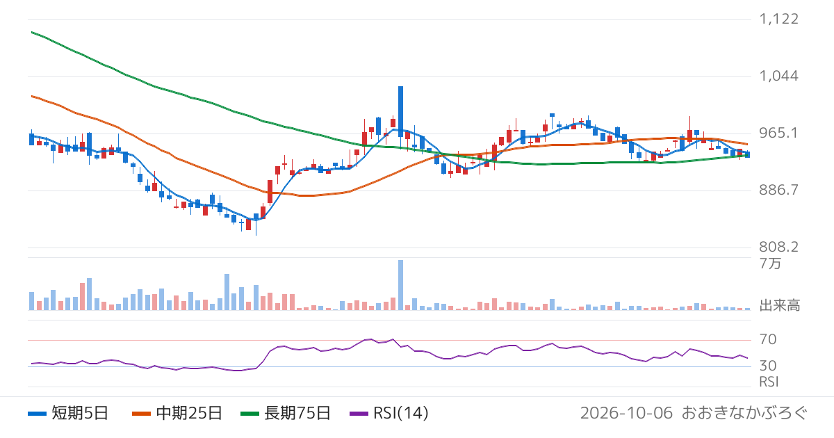 旭情報サービス（9799）の株価チャート