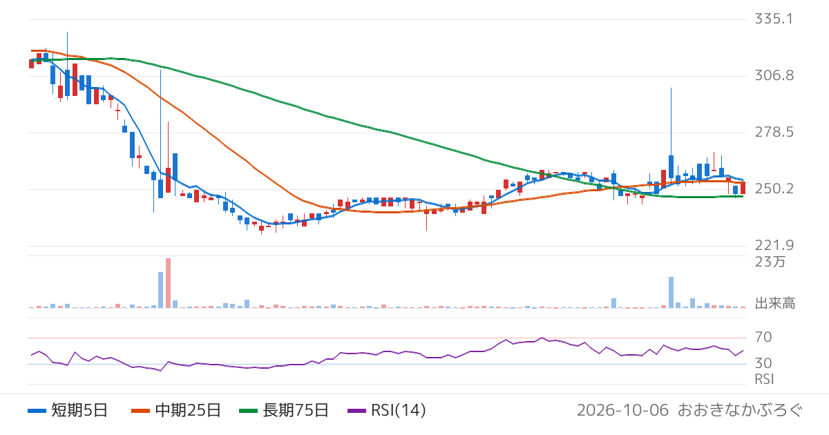 ストライダーズ（9816）の株価チャート